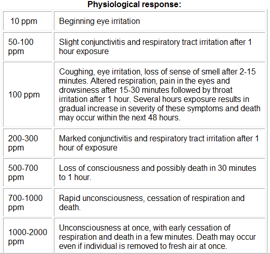 H2S_Physiological_Response