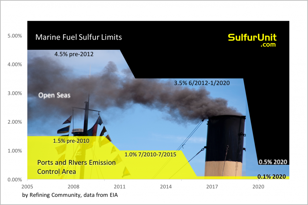 Marine Fuel Sulfur Limits by IMO