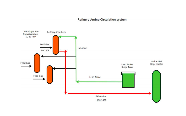 Refinery Amine Circulation System