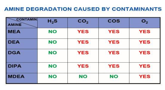 Amine degradation caused by contaminants