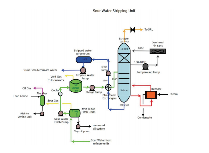 Sulfur recovery sour water unit